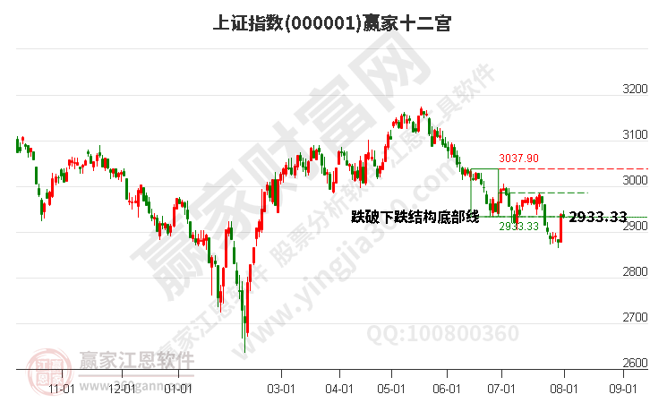 沪指赢家十二宫工具