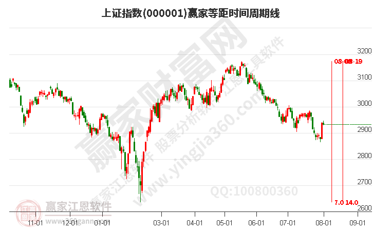 沪指赢家等距时间周期线工具