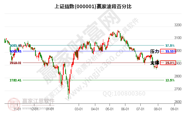 沪指赢家波段百分比工具