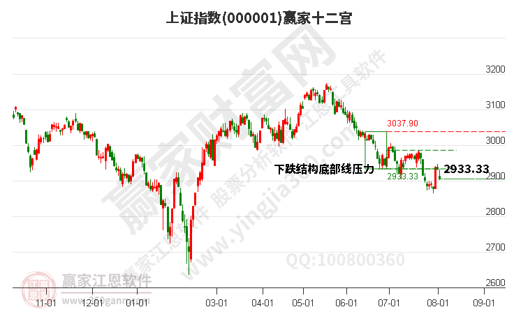 沪指赢家十二宫工具