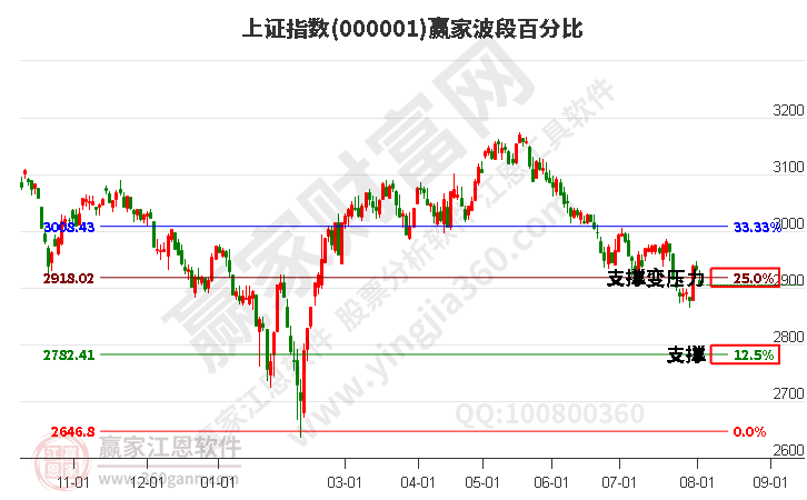 沪指赢家波段百分比工具