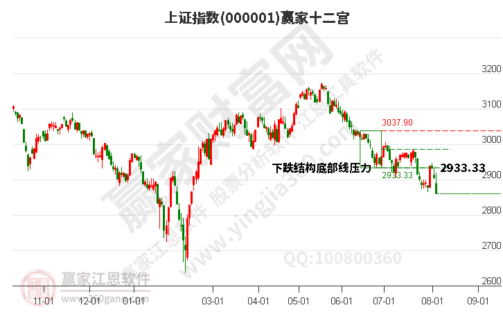 沪指赢家十二宫工具