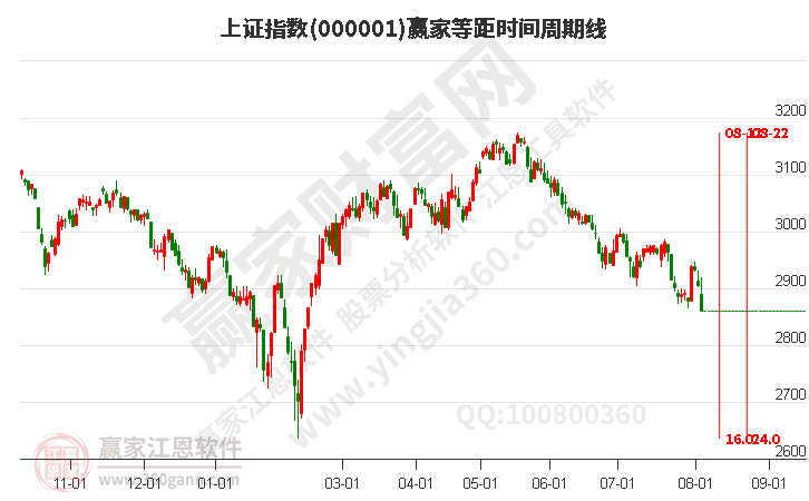 沪指赢家等距时间周期线工具