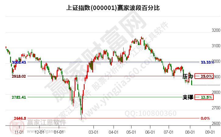 沪指赢家波段百分比工具