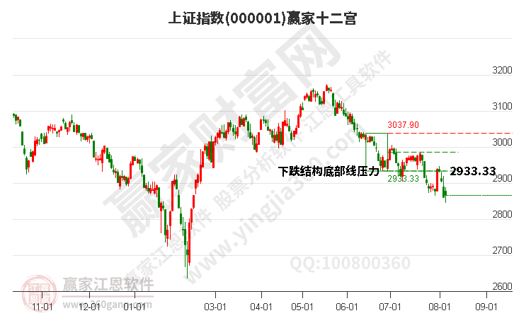 沪指赢家十二宫工具