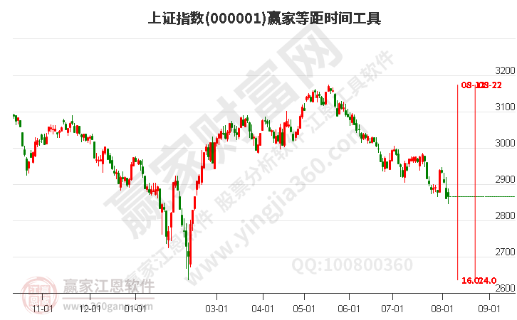 沪指赢家等距时间周期线工具