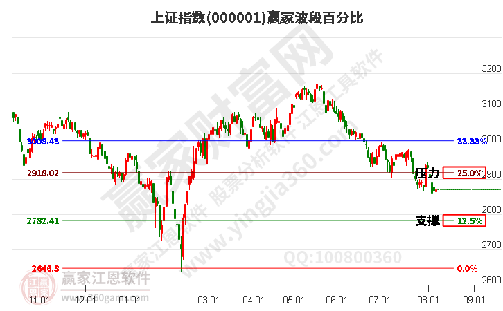 沪指赢家波段百分比工具