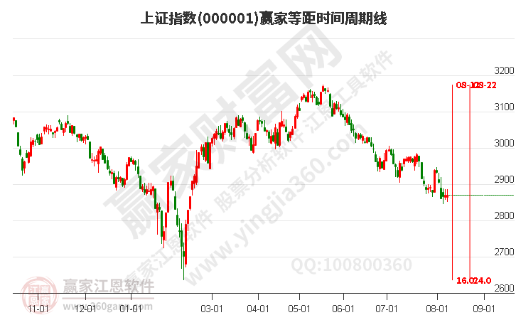 沪指赢家等距时间周期线工具