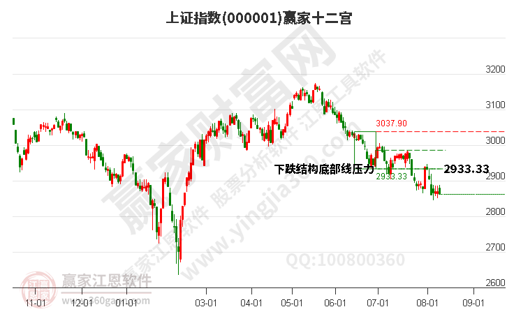 沪指赢家十二宫工具