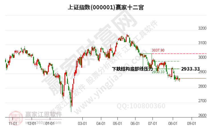 沪指赢家十二宫工具