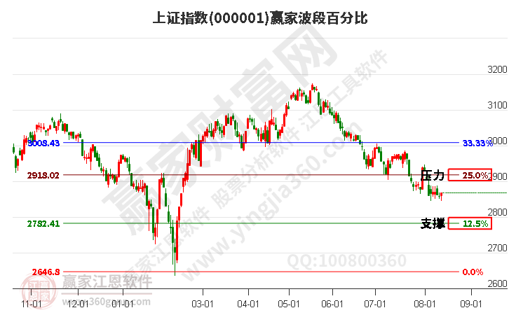 沪指赢家波段百分比工具