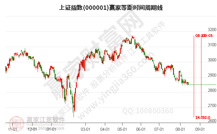 沪指赢家等距时间周期线工具