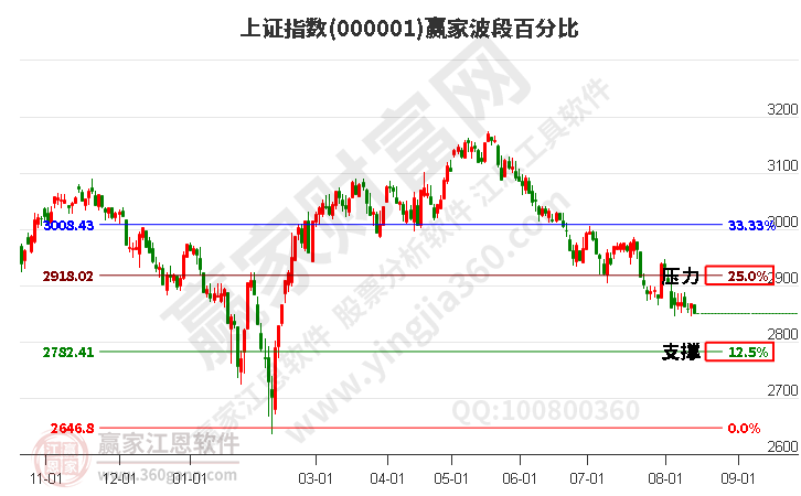 沪指赢家波段百分比工具