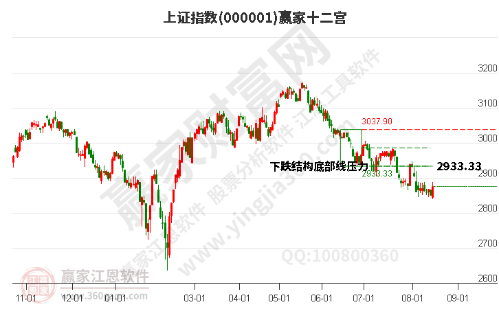 沪指赢家十二宫工具