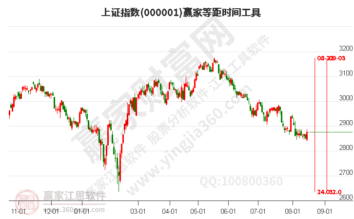 沪指赢家等距时间周期线工具