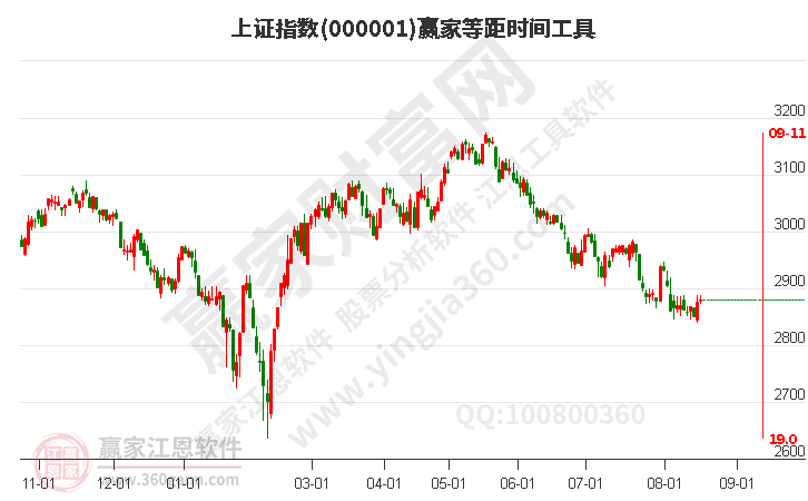 沪指赢家等距时间周期线工具