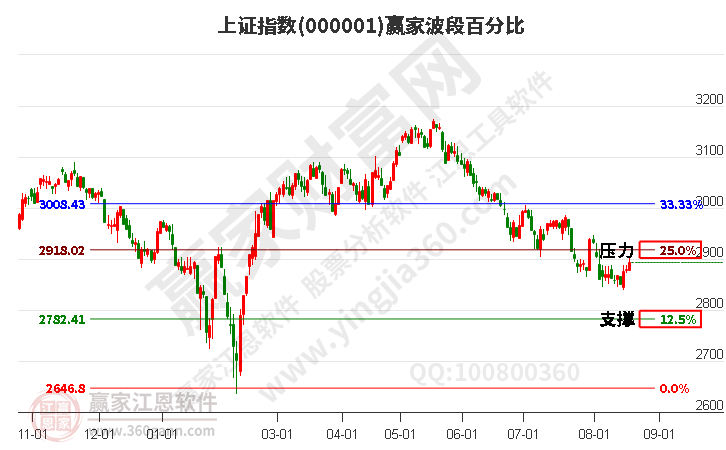 沪指赢家波段百分比工具