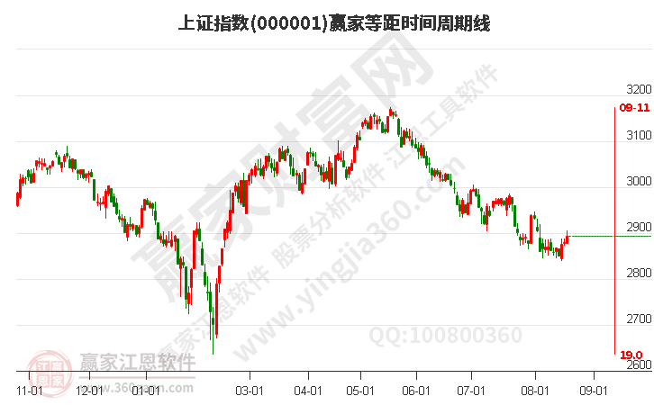 沪指赢家等距时间周期线工具