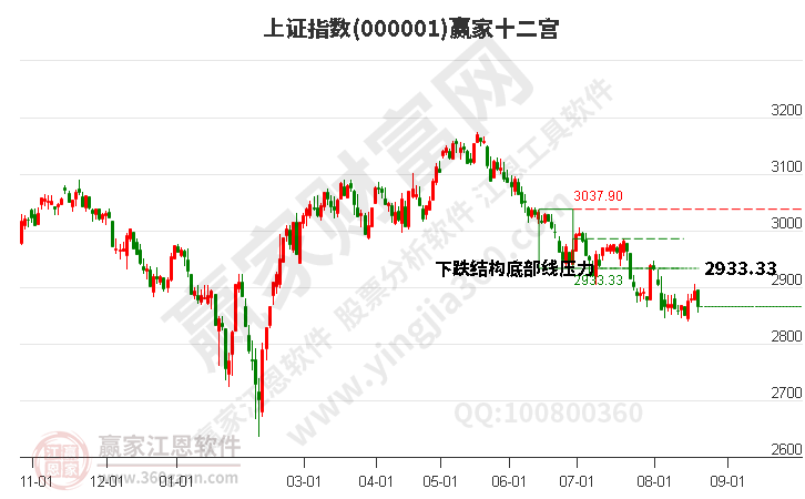 沪指赢家十二宫工具