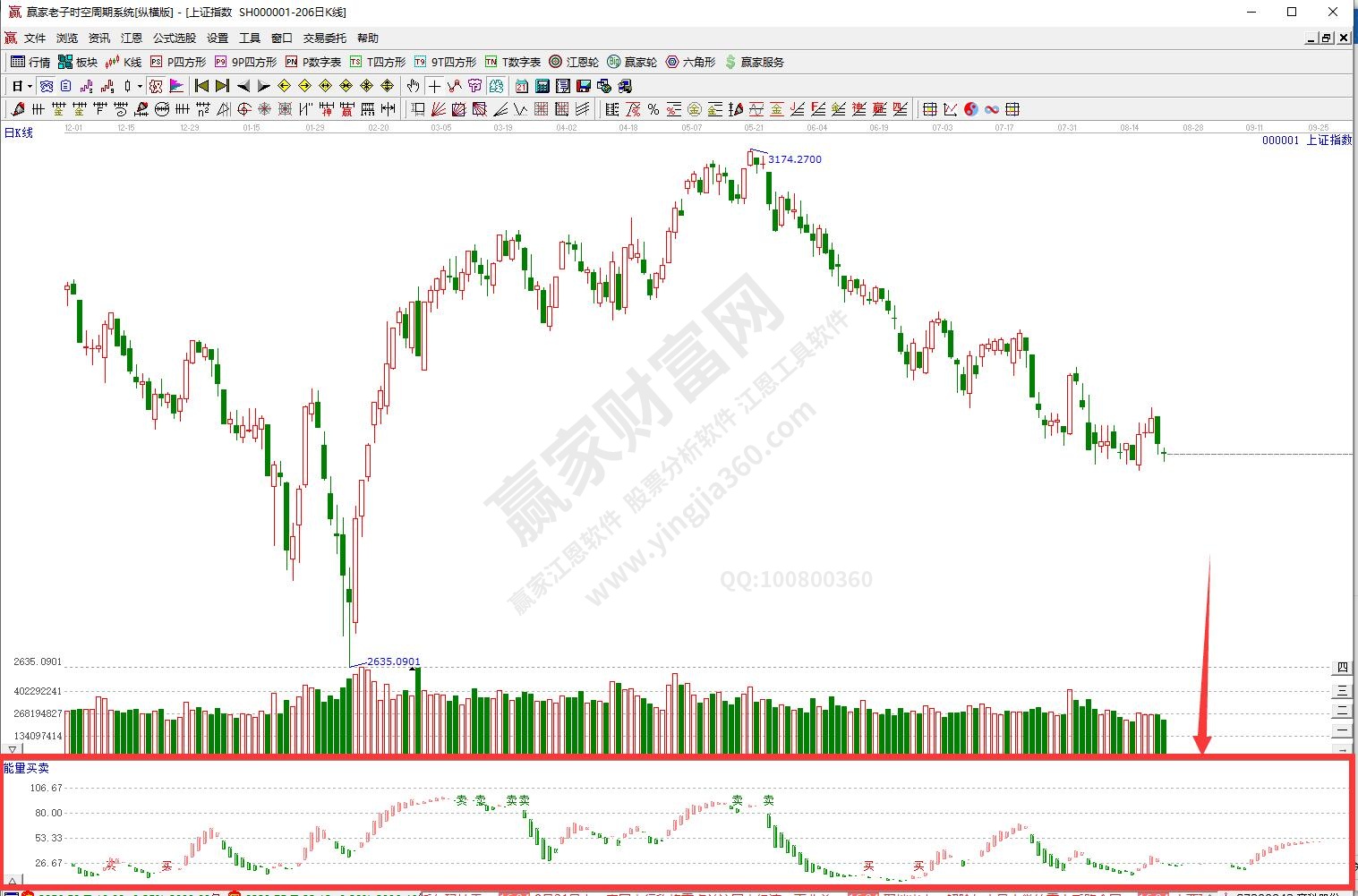 沪指能量买卖分析