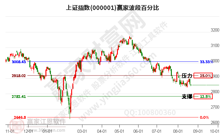 沪指赢家波段百分比工具