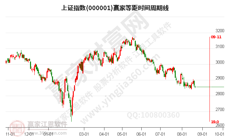 沪指赢家等距时间周期线工具