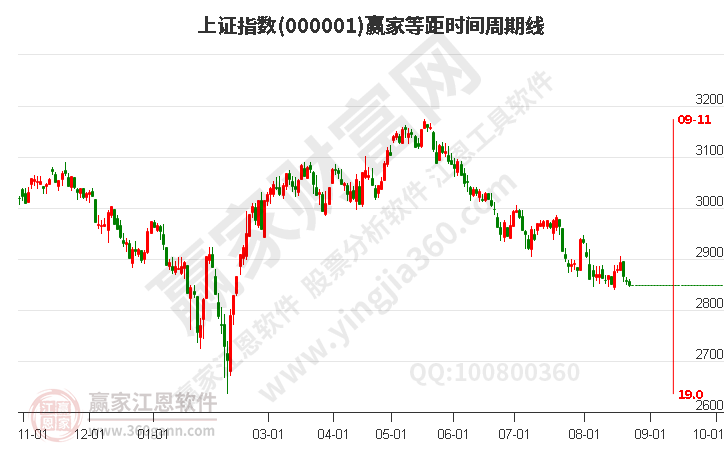 沪指赢家等距时间周期线工具