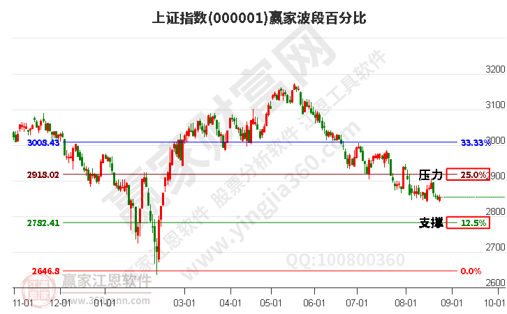 沪指赢家波段百分比工具