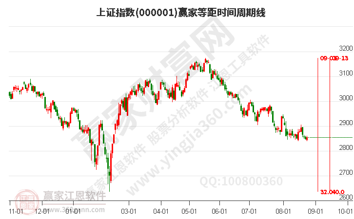 沪指赢家等距时间周期线工具