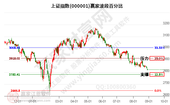 沪指赢家波段百分比工具