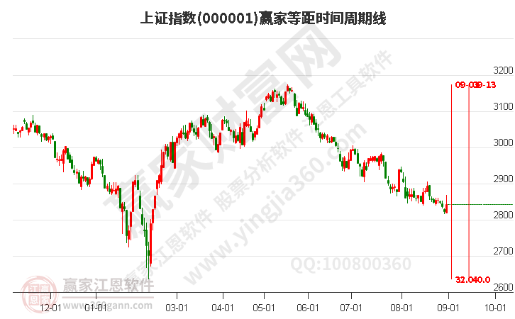 沪指赢家等距时间周期线工具