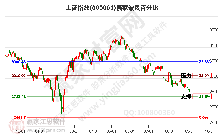 沪指赢家波段百分比工具