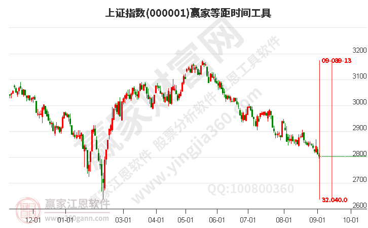 沪指赢家等距时间周期线工具