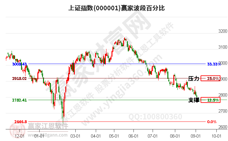 沪指赢家波段百分比工具