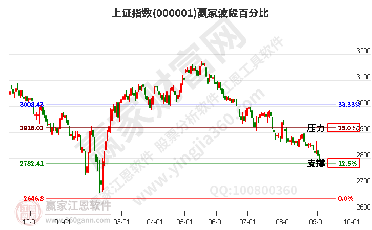 沪指赢家波段百分比工具