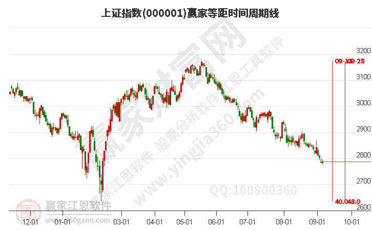 沪指赢家等距时间周期线工具