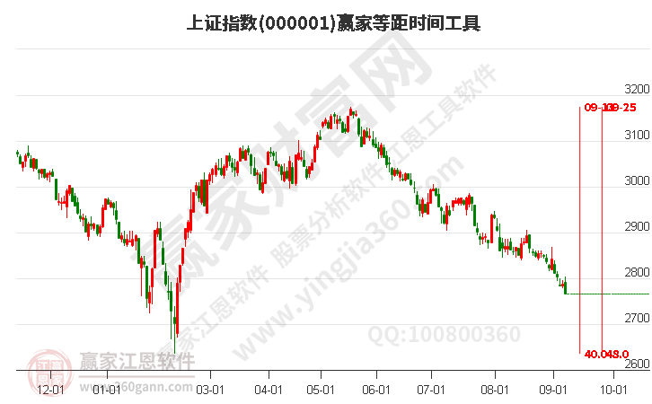 沪指赢家等距时间周期线工具