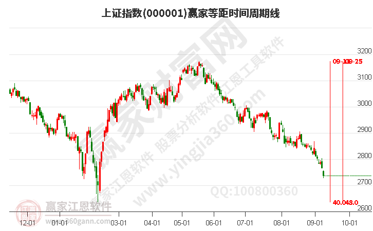 沪指赢家等距时间周期线工具