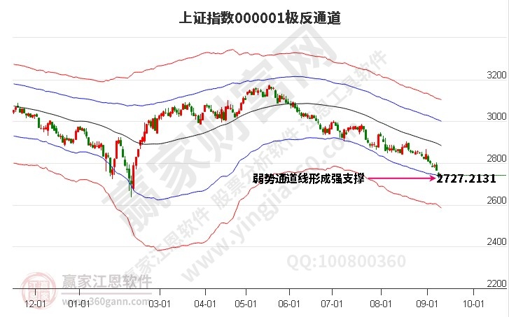 沪指趋势分析