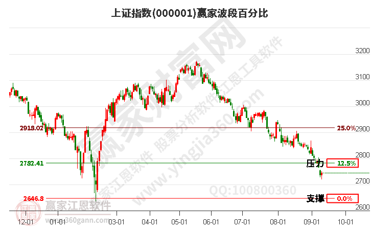 沪指赢家波段百分比工具