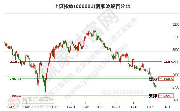 沪指赢家波段百分比工具