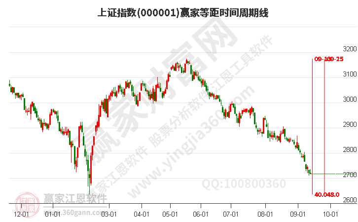 沪指赢家等距时间周期线工具