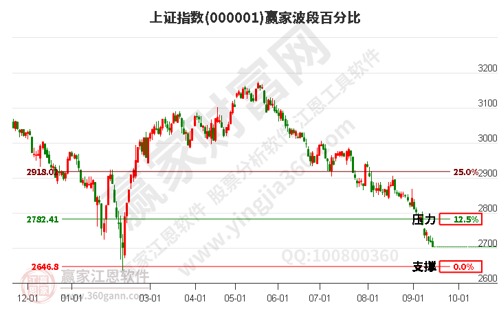 沪指赢家波段百分比工具