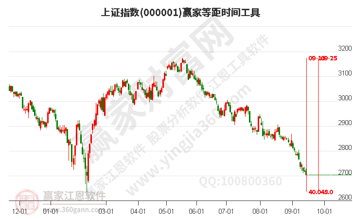 沪指赢家等距时间周期线工具