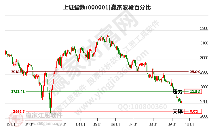 沪指赢家波段百分比工具