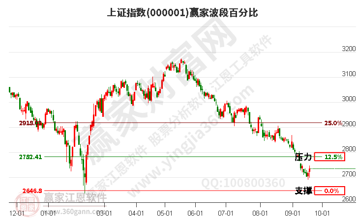 沪指赢家波段百分比工具