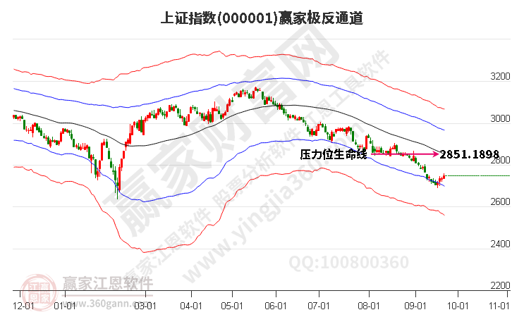 沪指赢家极反通道工具