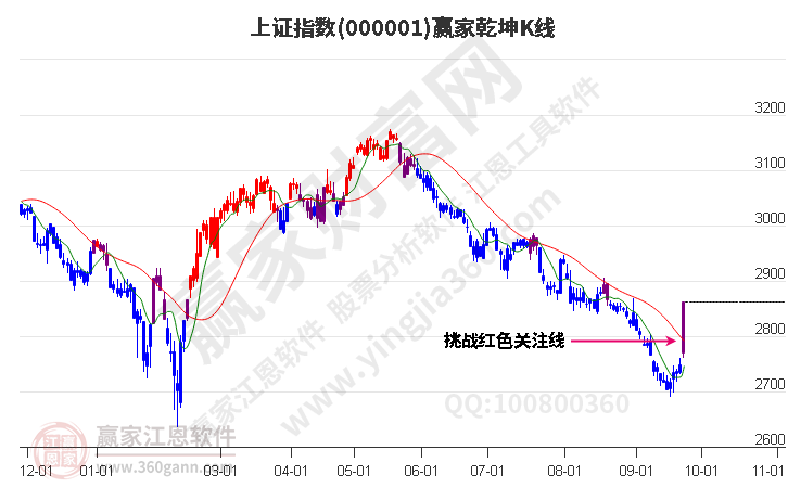 沪指赢家乾坤K线工具