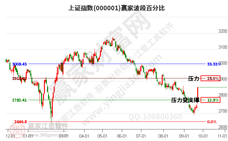 沪指赢家波段百分比工具