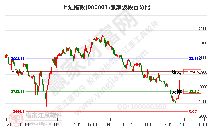 沪指赢家波段百分比工具